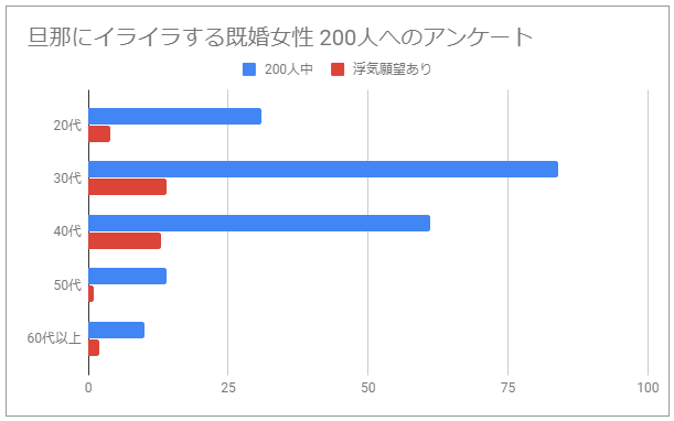 旦那にイライラする既婚女性の「浮気願望あり」の割合