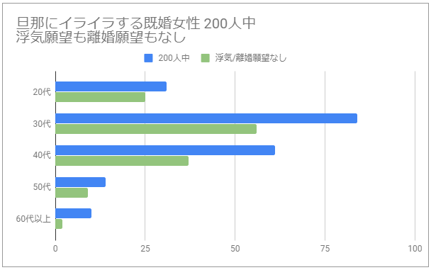 旦那にイライラしてるけど浮気願望も離婚願望もない妻の割合